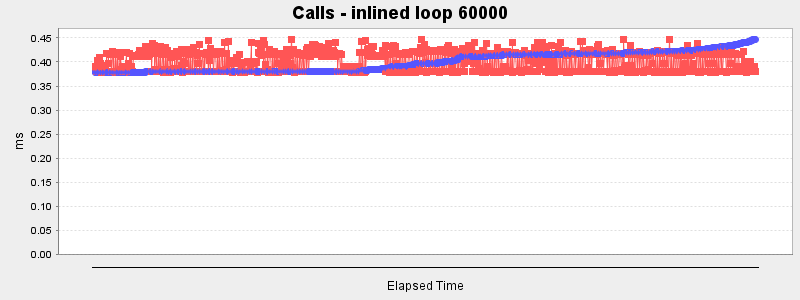 Calls - inlined loop 60000
